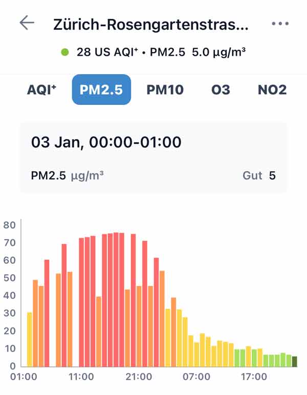 Luftqualität Rosengartenstrasse Neujahr 2026 - IQAir