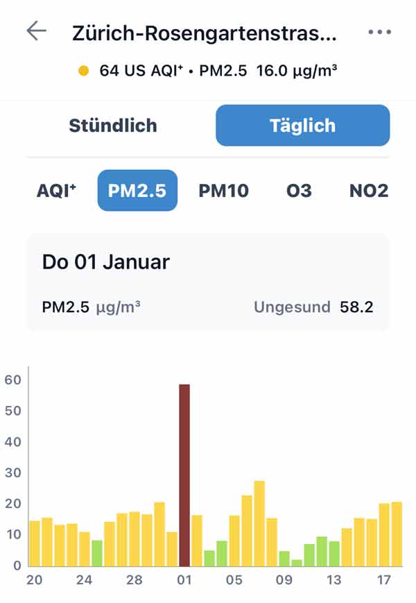 Luftqualität Rosengartenstrasse Neujahr 2026 - IQAir