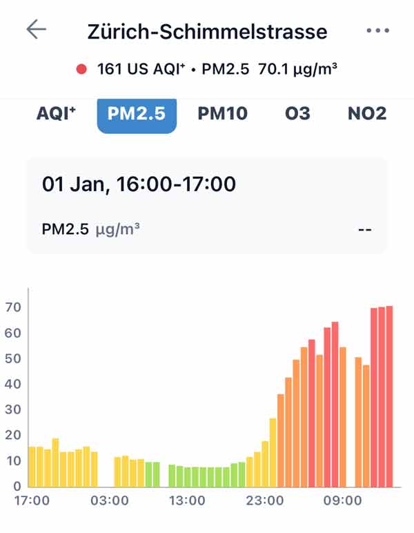 Luftqualität Schimmelstrasse Neujahr 2026 - IQAir