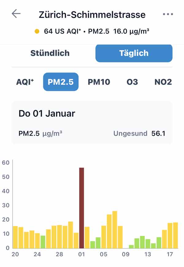 Luftqualität Schimmelstrasse Neujahr 2026 - IQAir
