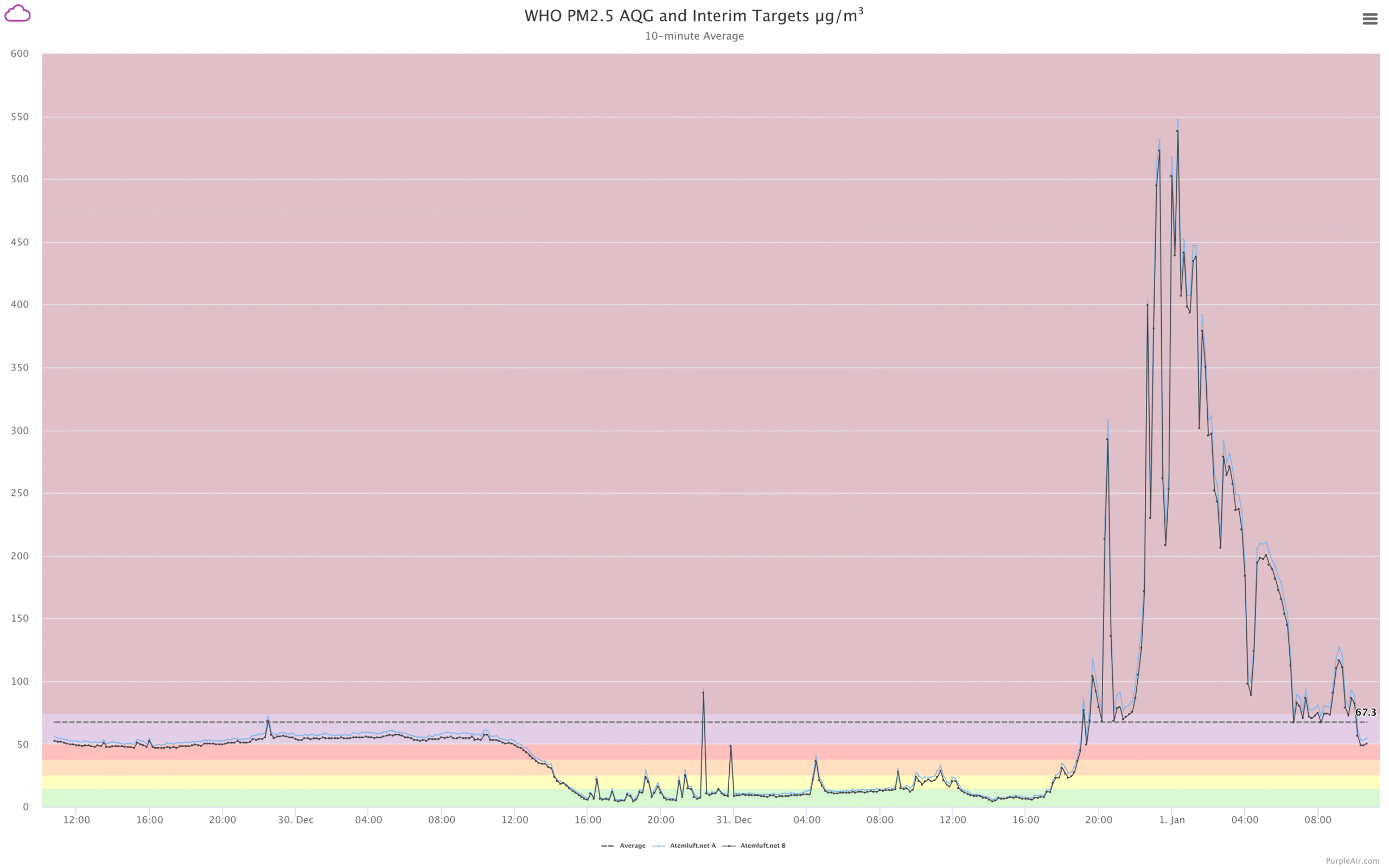 Luftqualität Im Isengrind 8046 Zürich - 31.12.25/01.01.26 - PurpleAir